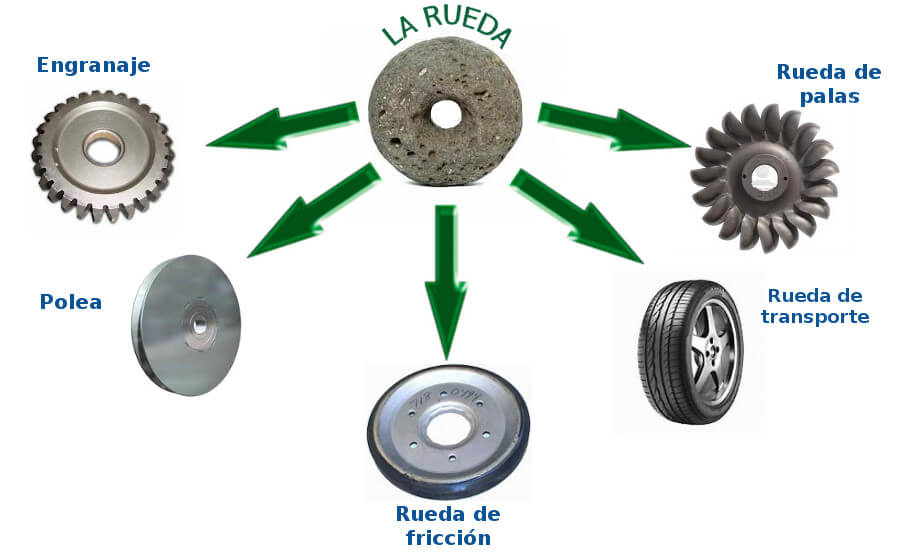 ¿Cuáles son los 3 tipos de rueda que existen?